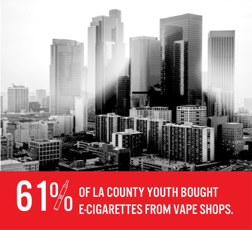 Infographic with LA skyline and texxt reads 61% of LA County youth bought e-cigarettes from vape shops.