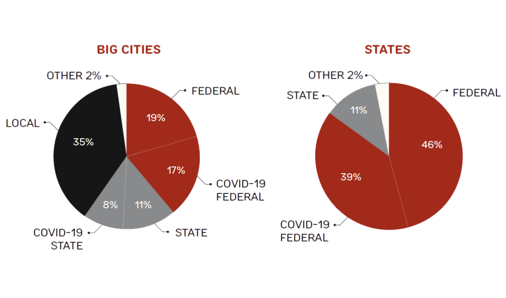 Pie charts showing how states receive much more federal funding for epidemiology than big cities do