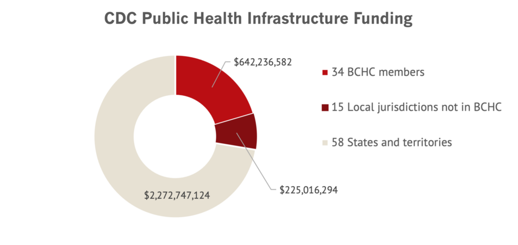 pie chart showing breakdown of funding: $2.27 billion to states and territories, $642 million to BCHC members, and $225 million to local jurisdictions who are not BCHC members