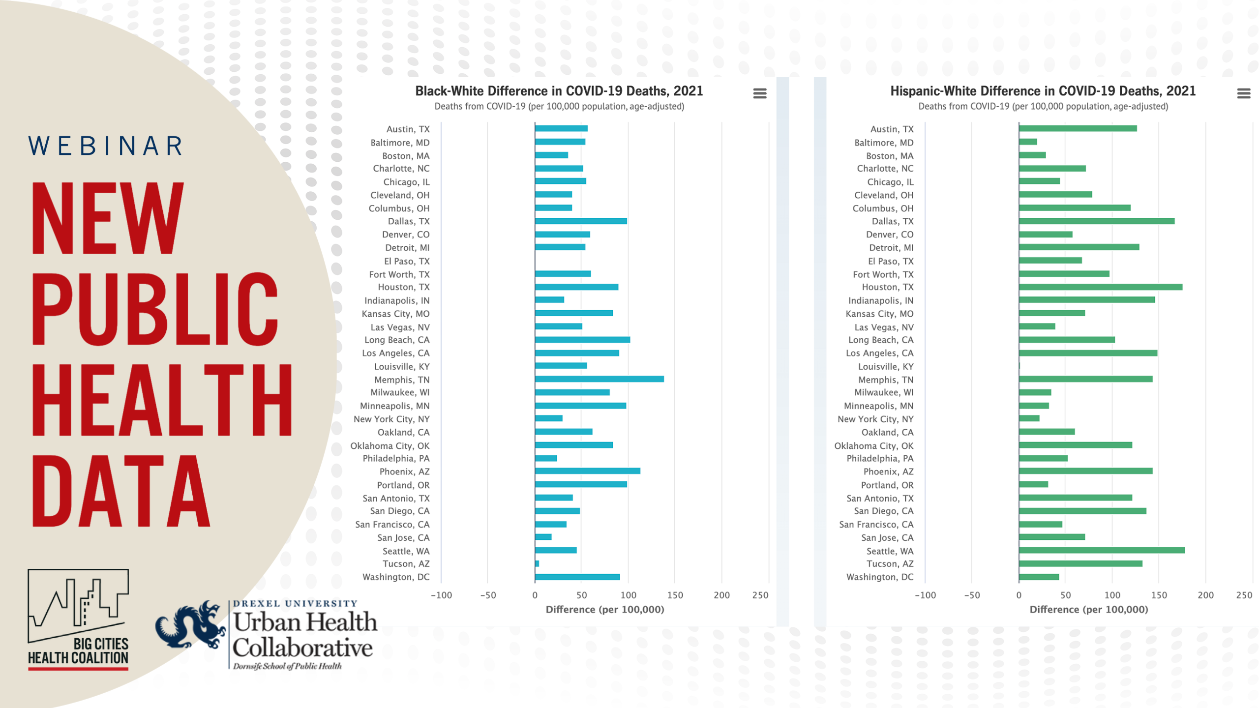 Charts showing COVID-19 death rates for 2021 for Black and Hispanic residents of big cities