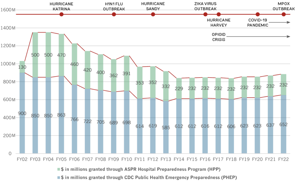 Graph showing increasing number of public health emergencies vs dropping funding for public health and hospital emergency preparedness, from FY 2002 to FY 2022.