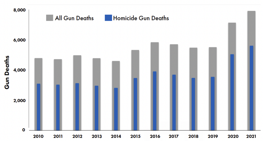 Bar chart showing total gun deaths by year in big cities from 2010-2021. Gun deaths increased dramatically in 2020 and increased markedly again in 2021. Homicides have contributed more to this growth than suicides have.