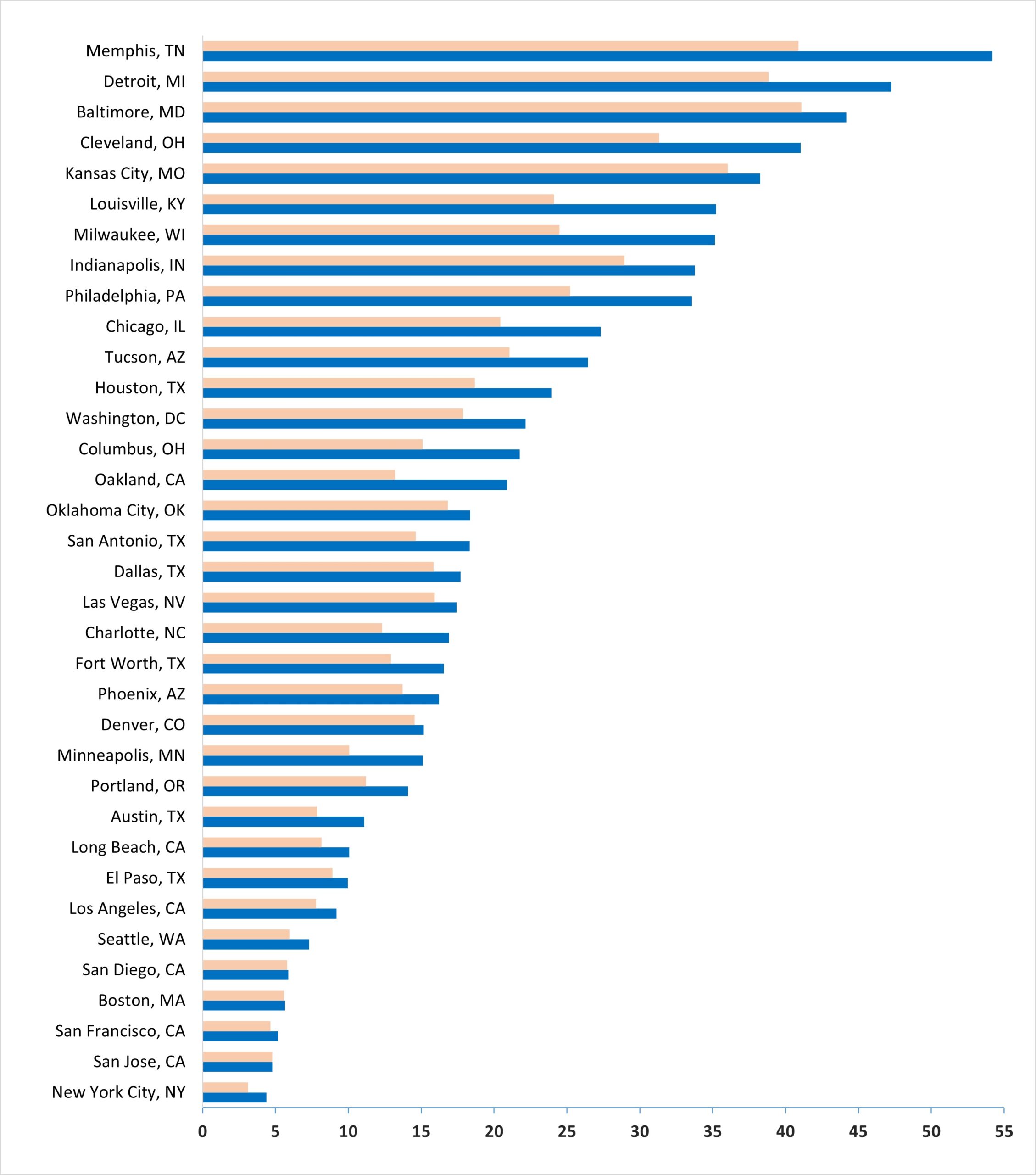 Chart showing 2019 and 2021 gun death figures per 100,000 population. Memphis, Detroit, and Baltimore had the highest rates.