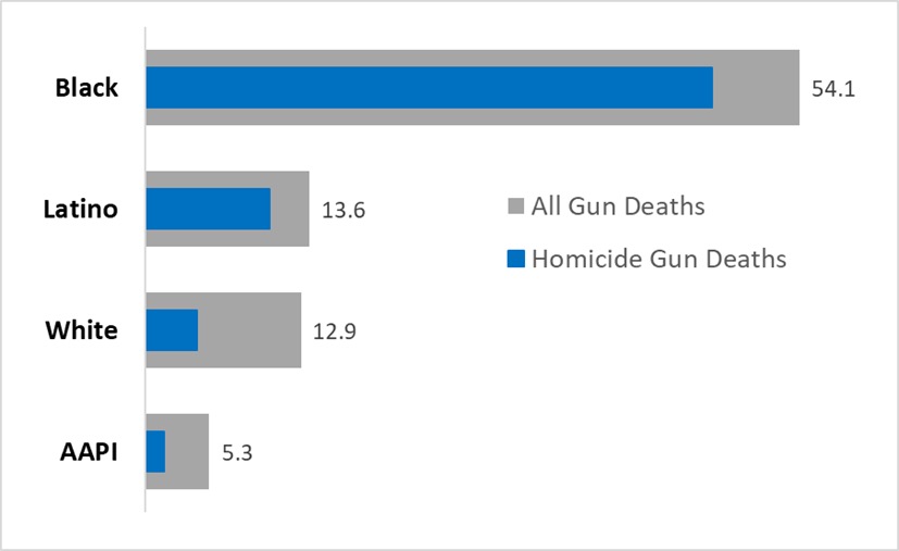 chart showing that risk of gun death was 4x higher for Black people than for white people.