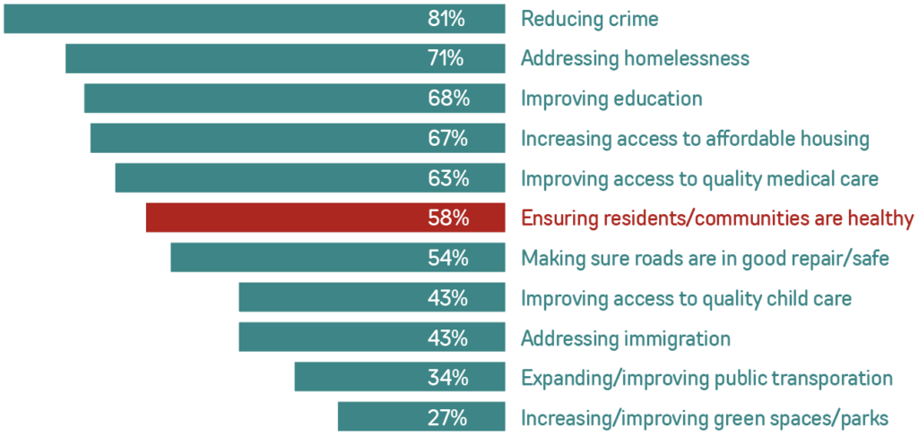 Bar graph showing that 58% of respondents said that ensuring residents and communities are healthy should be a top priority for the city they live in to address. But 5 other issues ranked higher in their priorities.