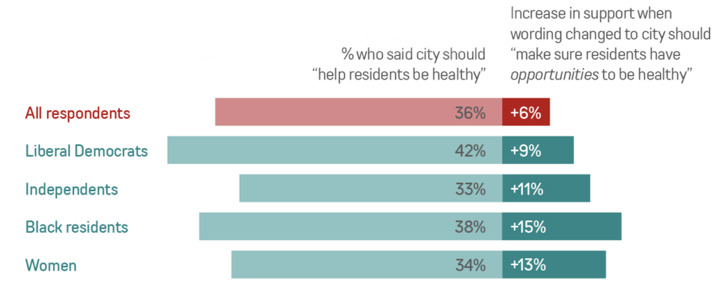 Bar graph showing that an additional 6% of respondents were supportive when we asked if city government should provide opportunities to be healthy (instead of saying city government should help residents be healthy). Liberal Democrats, Independents, Black residents, and women supported this opportunity language even more strongly.