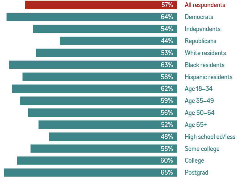 Bar graph showing that 57% of respondents said messaging about racial health inequities being human-made and thus fixable was a major reason for their city to focus on the health of Black and Hispanic residents. Support was even stronger among Democrats, Black residents, people under 50, and those with a college or postgrad education.