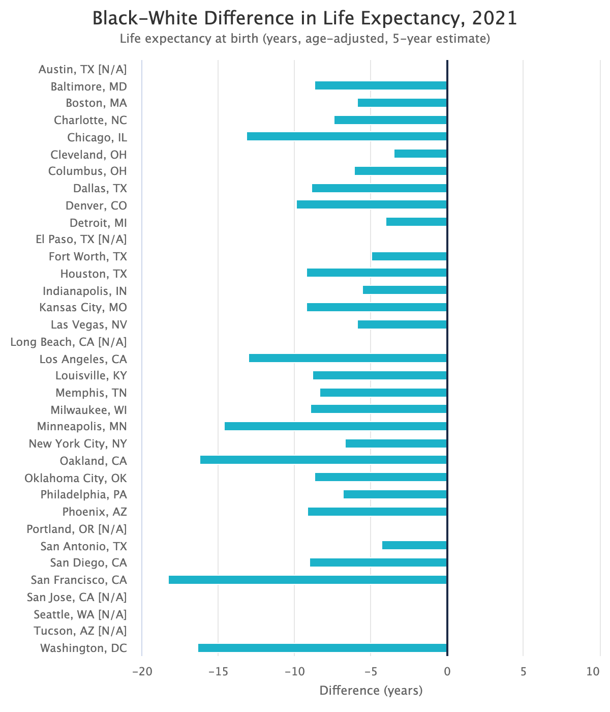 Chart showing Black-white difference in life expectancy in 35 cities in 2021. Most cities show a significant difference, with Black life expectancy rates being lower.