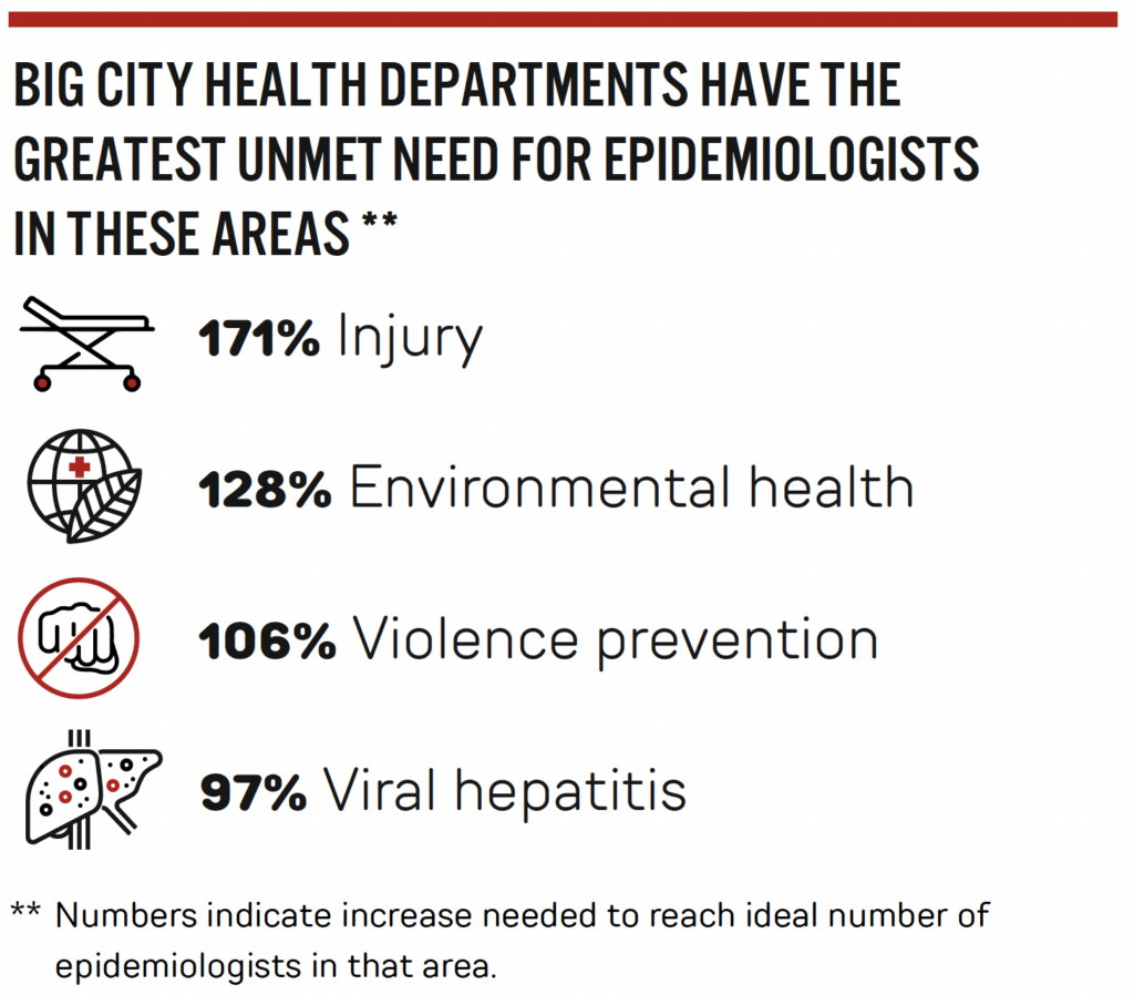 Infographic showing that big city health departments have the greatest unmet need for epidemilogists in injury, environmental health, violence prevention, and viral hepatitis
