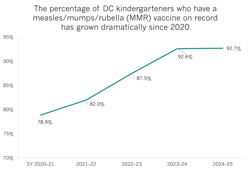 Graph showing year-by-year MMR vaccination rates for DC kindergartners from SY 2020-21 to SY 2024-25