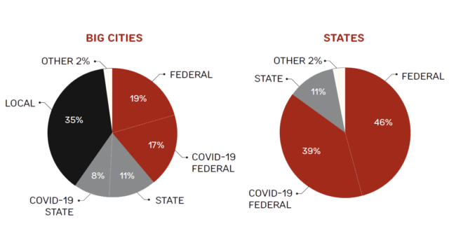 Pie charts showing how states receive much more federal funding for epidemiology than big cities do