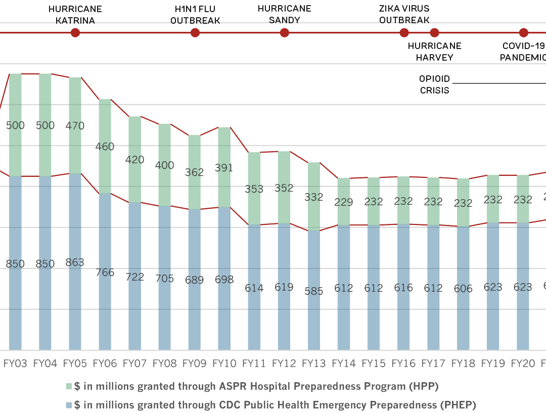 Graph showing increasing number of public health emergencies vs dropping funding for public health and hospital emergency preparedness, from FY 2002 to FY 2022.