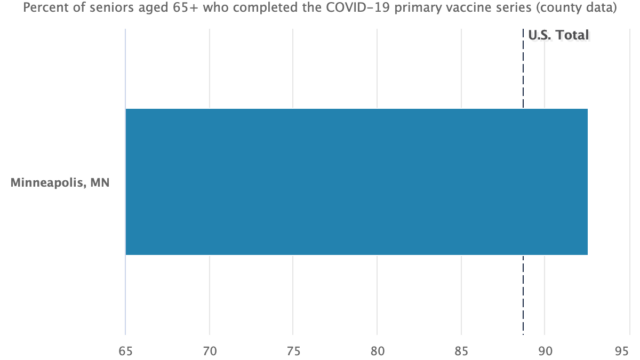 Chart showing how Minneapolis' COVID-19 primary series vaccination rate for seniors (about 92%) compared to the national average (about 87%).