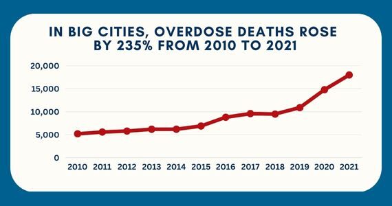 Graph showing overdose deaths in big cities rising by 235% from 2010-2021